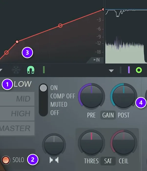 Maximus with the LOW band (1), SOLO (2), the threshold point on the compression curve (3) and the POST makeup gain knob (4) numbered