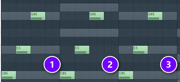 FL Studio Piano roll with the same three-note motif copied into bars 1, 2 and 3, numbered