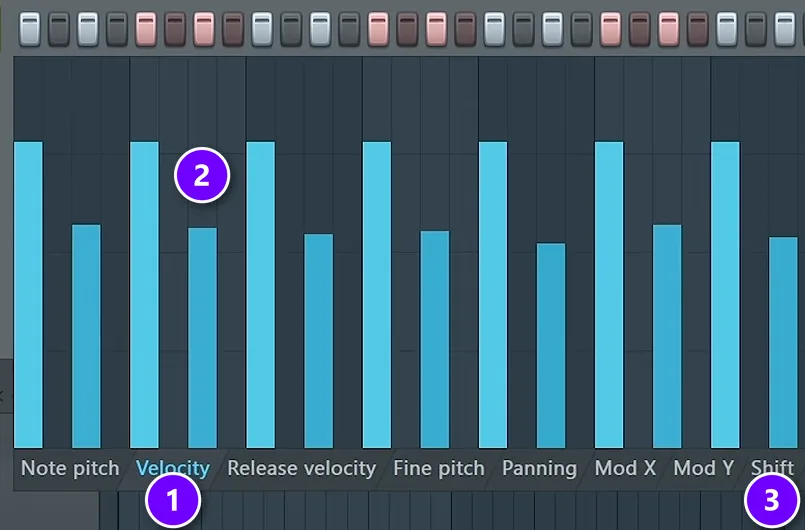 FL Studio Channel Rack graph editor with the Velocity tab (1), every other hi-hat step set lower (2) and the Shift tab (3)