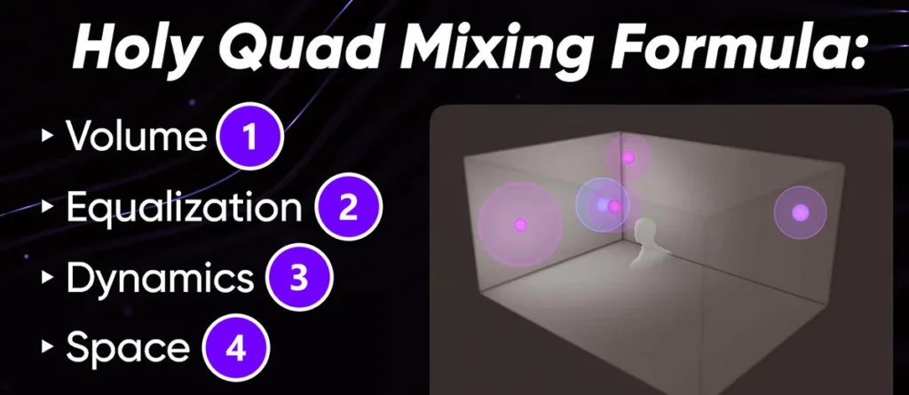 Holy Quad Mixing Formula slide from the free Mix Elite lesson with Volume (1), Equalization (2), Dynamics (3) and Space (4) numbered