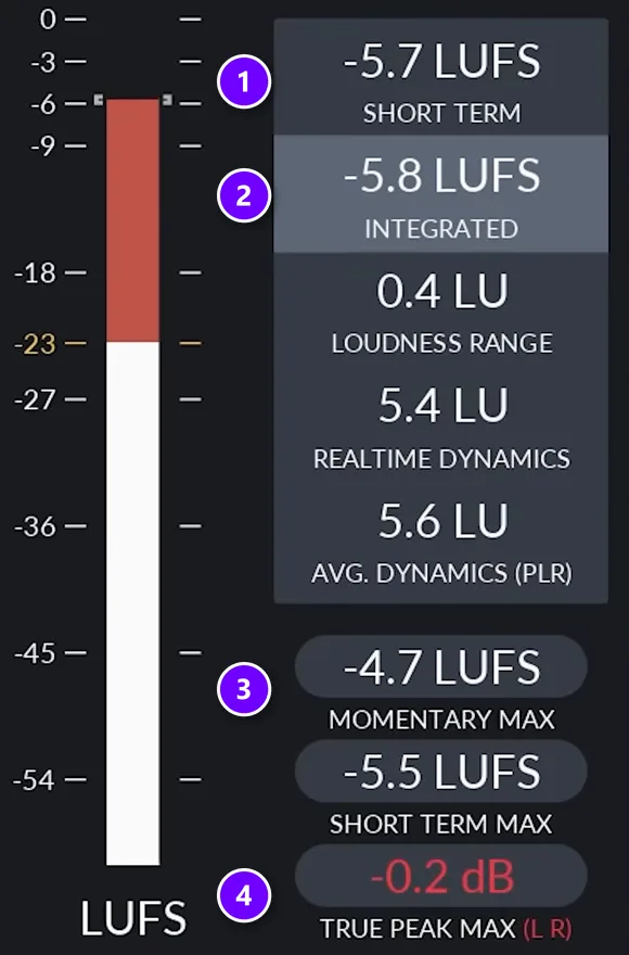 Youlean Loudness Meter in FL Studio with short-term, integrated, momentary max and true peak readings numbered 1 to 4