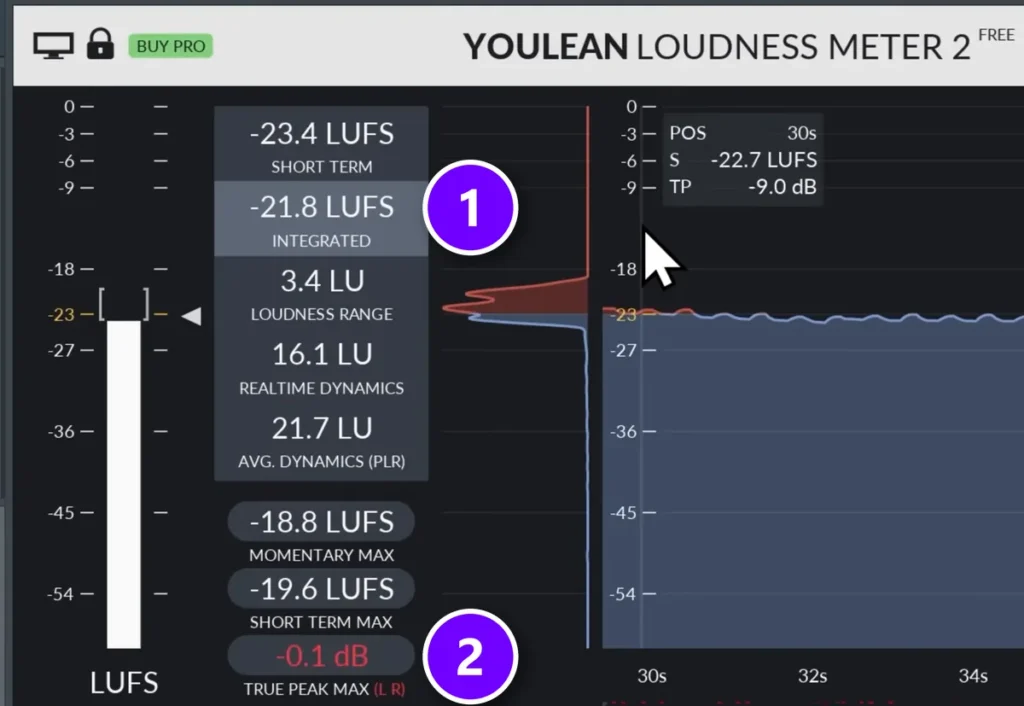Youlean Loudness Meter on the FL Studio Master showing -21.8 LUFS integrated (1) while the true peak reaches -0.1 dB (2)