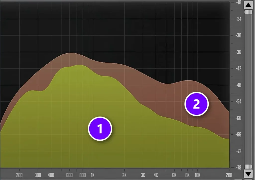 Voxengo SPAN analyzer comparing a vocal's spectrum numbered 1 with the Perfect Balance Noise numbered 2