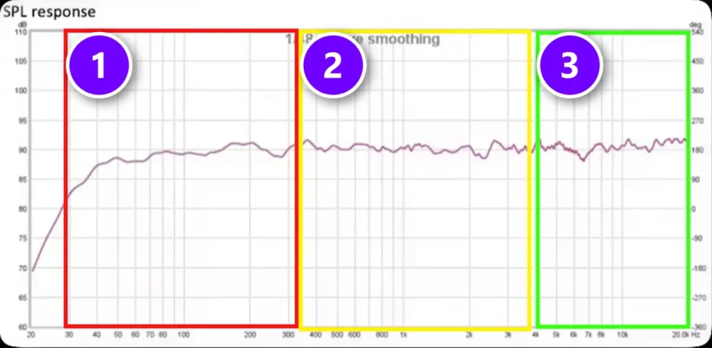 Frequency response chart from Mix Elite's gear video with a nearly flat line across the lows (1), mids (2) and highs (3)