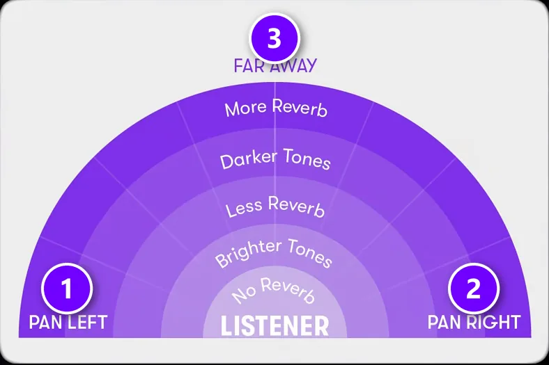 Stereo imaging map from Mix Elite's gear video: a sound can sit panned left (1), panned right (2) or far away (3), with more reverb and darker tones further back