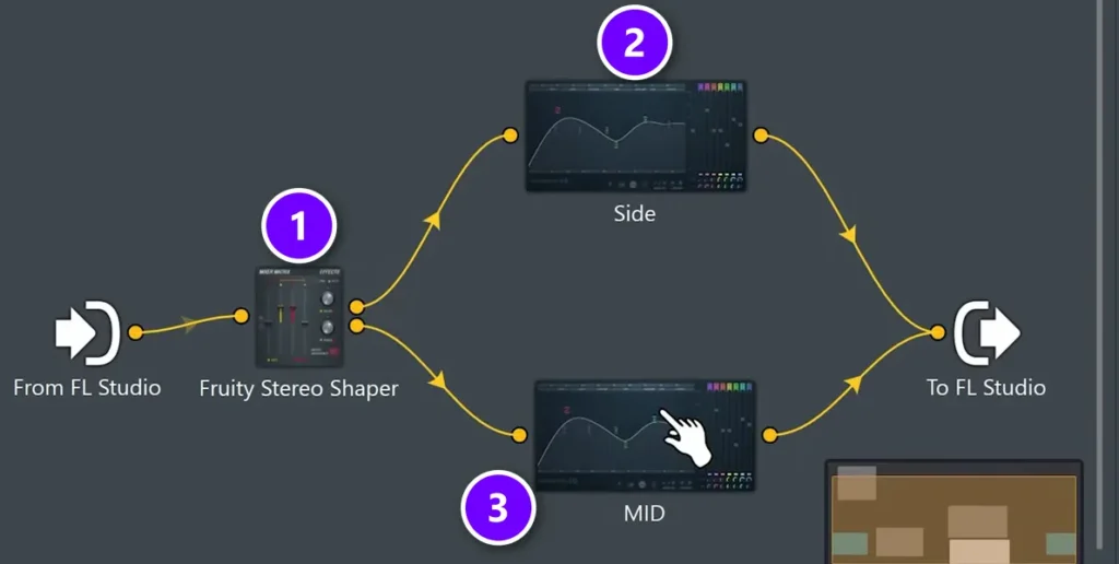 FL Studio Patcher map with Fruity Stereo Shaper (1) feeding a Side EQ (2) and a Mid EQ (3), both wired to FL Studio