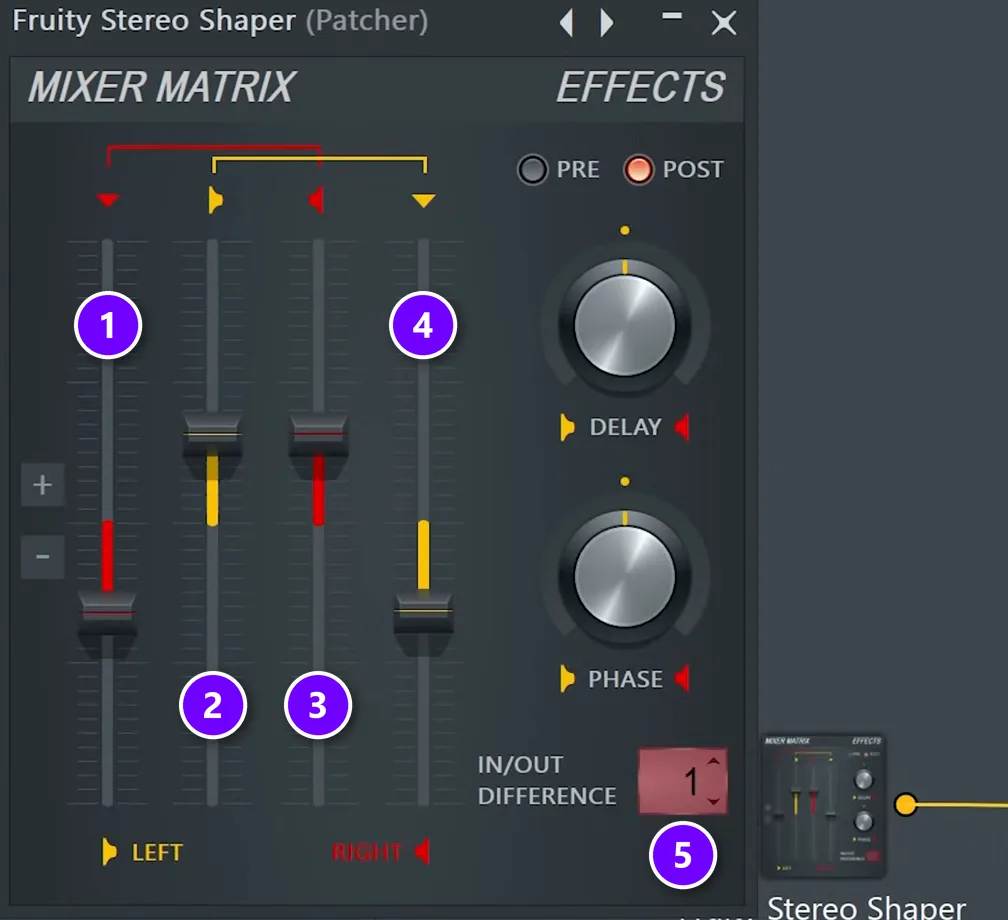 Fruity Stereo Shaper in Patcher with its four mixer sliders (1 to 4) set to split mid and side and IN/OUT DIFFERENCE set to 1 (5)