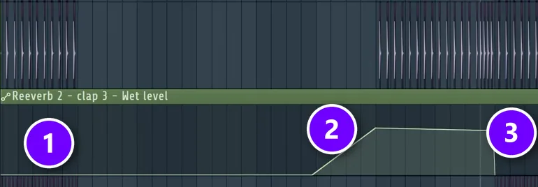FL Studio automation clip for Reeverb 2 wet level: flat from the song start (1), up to about 70% on the clap (2), off at the drop (3)
