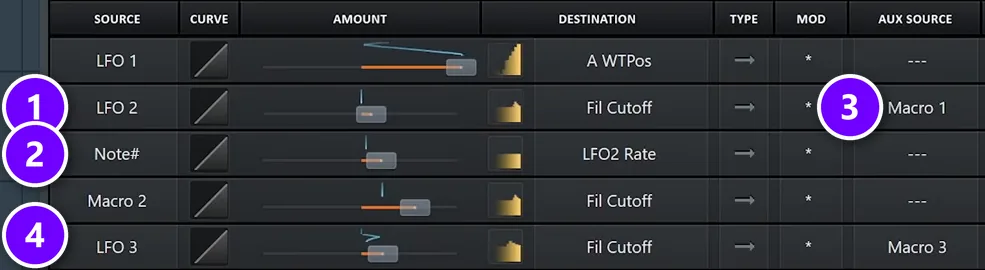 Serum MATRIX tab with LFO 2 to filter cutoff (1), Note number to LFO2 rate (2), Macro 1 as aux source (3) and LFO 3 to filter cutoff (4) numbered
