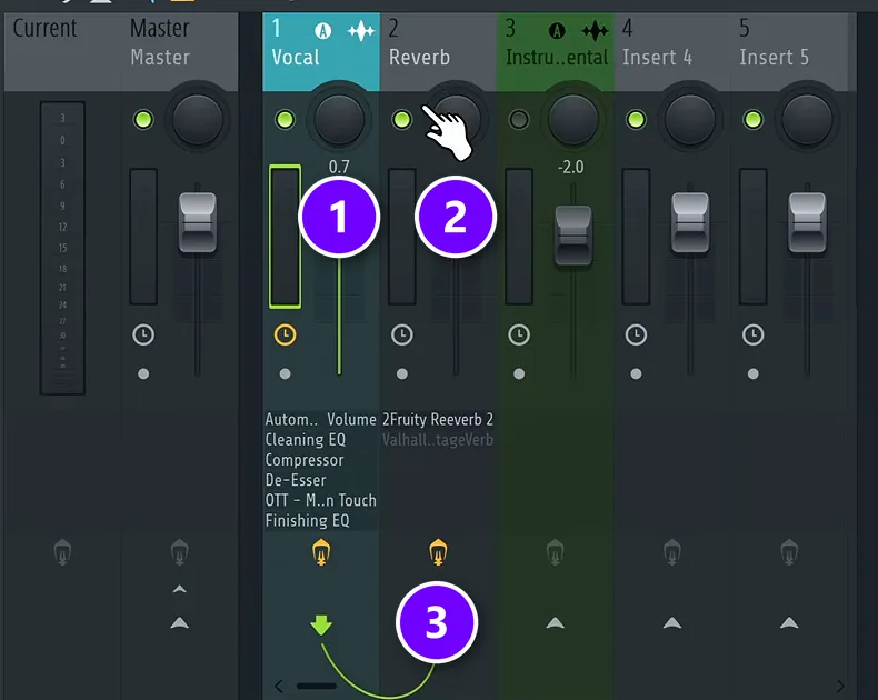 FL Studio Mixer with the Vocal track (1), a Reverb send track (2) and the send cable and knob between them (3)