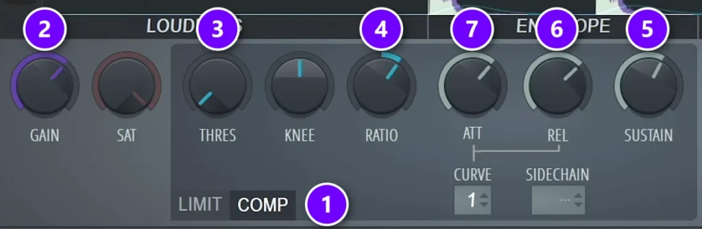 Fruity Limiter in FL Studio set as a transient shaper on a snare, with COMP (1), GAIN (2), THRES (3), RATIO (4), SUSTAIN (5), REL (6) and ATT (7) numbered