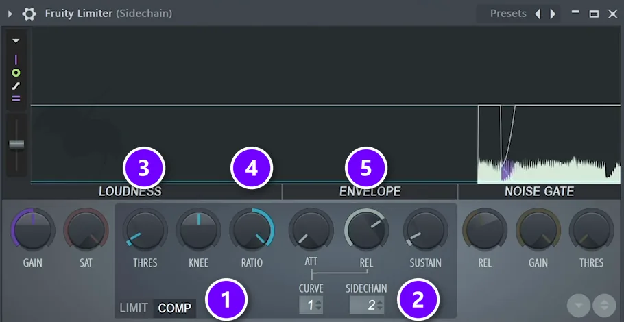 Fruity Limiter on a Sidechain mixer track with COMP (1), SIDECHAIN input 2 (2), THRES (3), RATIO (4) and REL (5) numbered