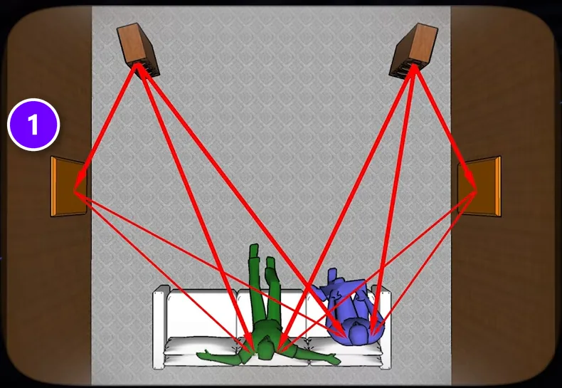 Diagram of a room with sound from two speakers bouncing off the side walls, and the side-wall acoustic panel at the first reflection point numbered 1