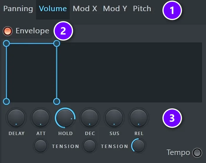 FL Studio channel envelope with the Volume, Mod X, Mod Y and Pitch tabs (1), the envelope switch (2) and the DELAY to REL knobs (3), with only HOLD turned up