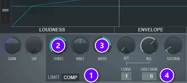 Fruity Limiter on a Sidechain mixer track in COMP mode (1) with THRES (2), RATIO (3) and the SIDECHAIN input (4) numbered