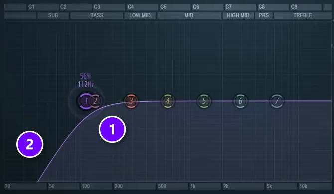 Fruity Parametric EQ 2 with band 1 set to a low cut at 112 Hz (1) and its steep slope (2) numbered