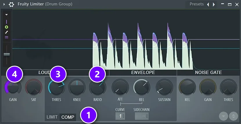 Fruity Limiter on a drum group in COMP mode (1) with the RATIO (2), THRES (3) and GAIN (4) knobs numbered and gain reduction on the drum waveform