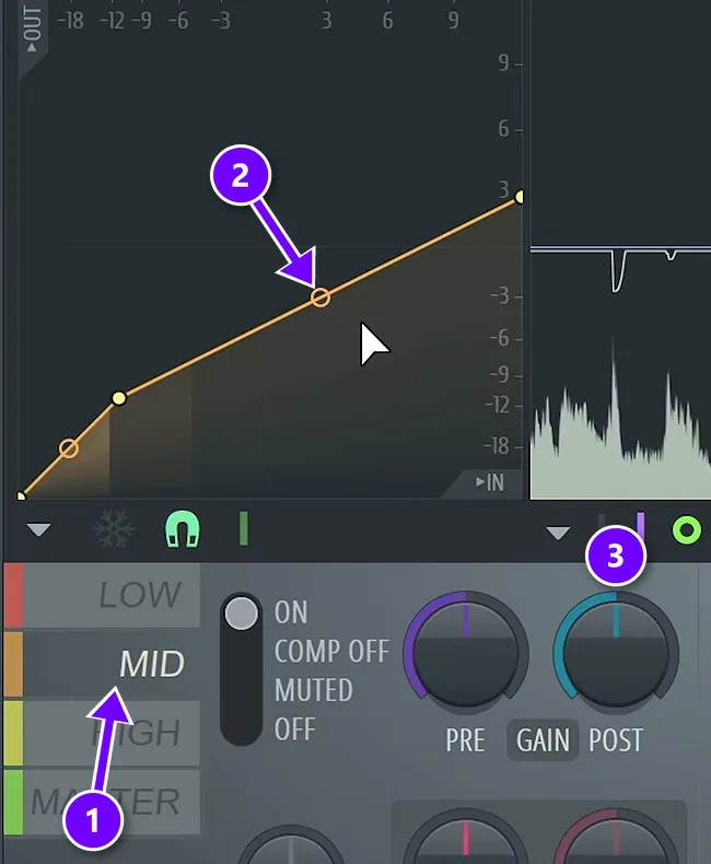 FL Studio Maximus with the band buttons, compression curve and POST knob numbered 1 to 3