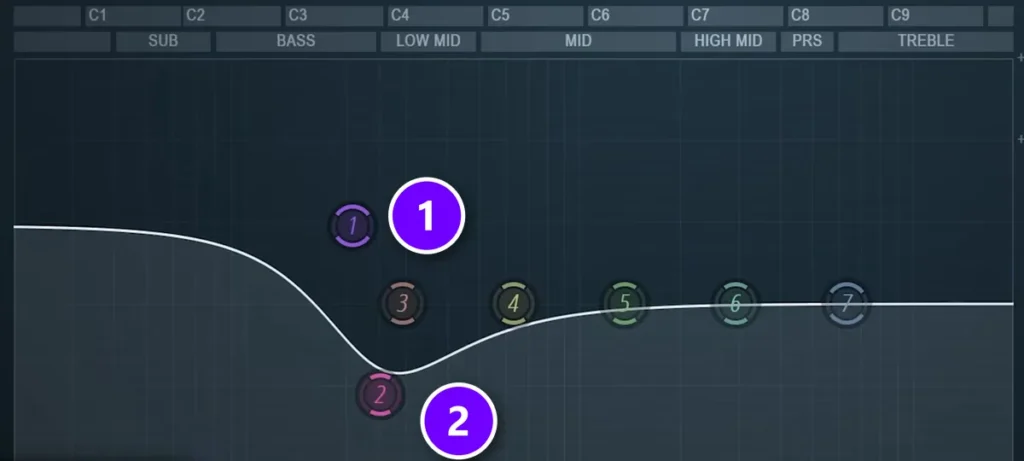 Fruity Parametric EQ 2 on a kick with a low shelf boost numbered 1 and a bell cut just above it numbered 2