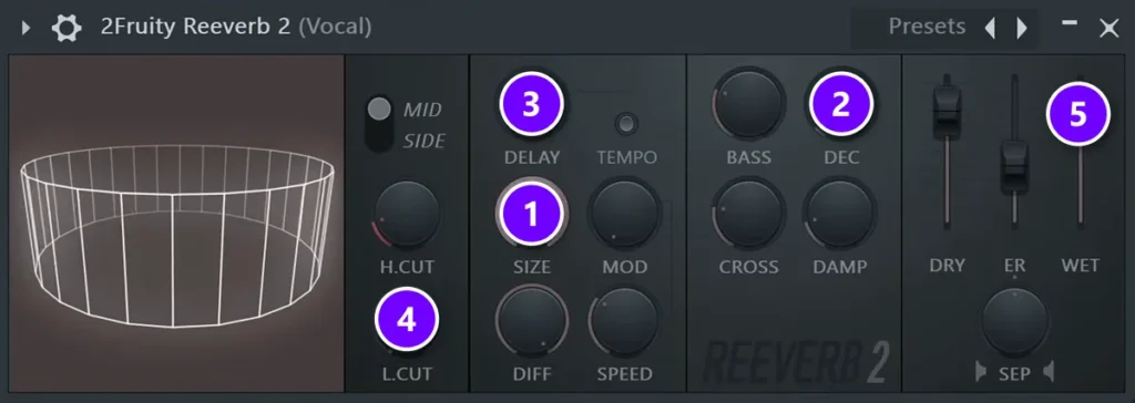 Fruity Reeverb 2 with SIZE (1), DEC (2), the DELAY pre-delay knob (3), L.CUT (4) and the WET fader (5) numbered