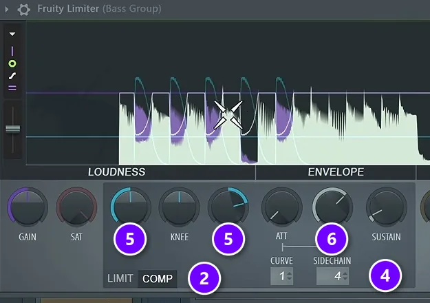 FL Studio Fruity Limiter on the bass group in COMP mode with COMP (2), the SIDECHAIN input (4), threshold and ratio (5) and release (6) numbered; the purple shows the bass ducking