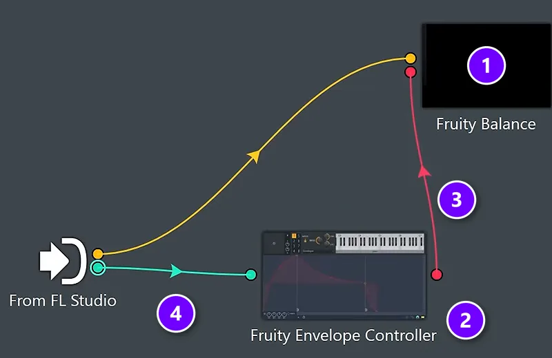 FL Studio Patcher map with Fruity Balance (1), Fruity Envelope Controller (2), the envelope linked to Balance's volume (3) and From FL Studio's MIDI events linked to the envelope (4) numbered