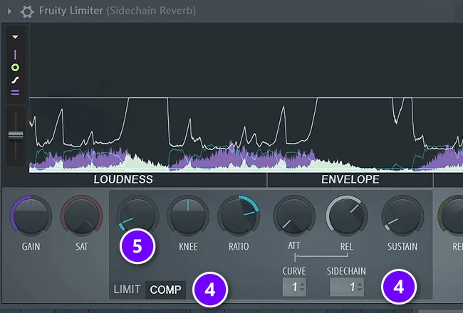 FL Studio Fruity Limiter on the Sidechain Reverb track with COMP (4), the SIDECHAIN input (4) and threshold (5) numbered; the purple shows the reverb ducking under the vocal