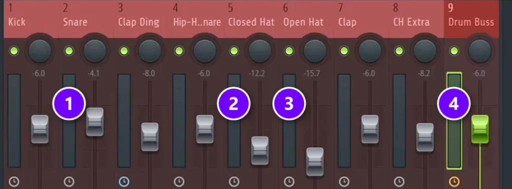 FL Studio Mixer drum tracks with the snare fader up (1), closed hat (2) and open hat (3) faders down, and the Drum Buss track (4)