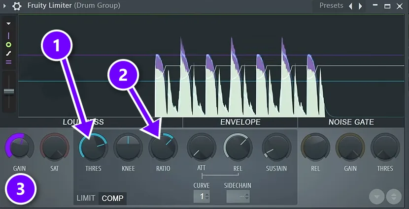 Fruity Limiter in COMP mode on a drum group with arrows to THRES (1) and RATIO (2) and the GAIN knob (3)