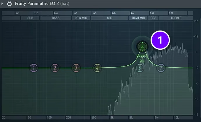 Fruity Parametric EQ 2 on a hi-hat with a narrow boosted band (1) used to find a harsh frequency