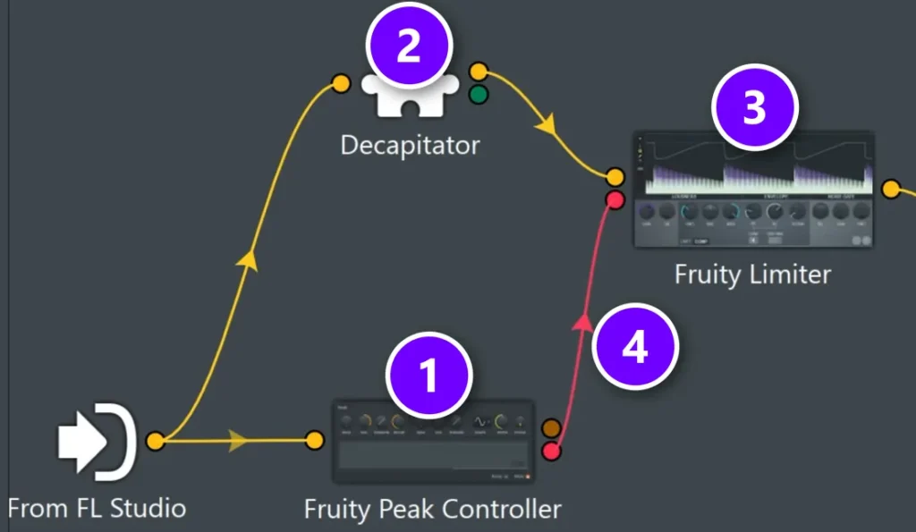 FL Studio Patcher with Fruity Peak Controller (1), Decapitator (2), Fruity Limiter (3) and the red control link (4) numbered