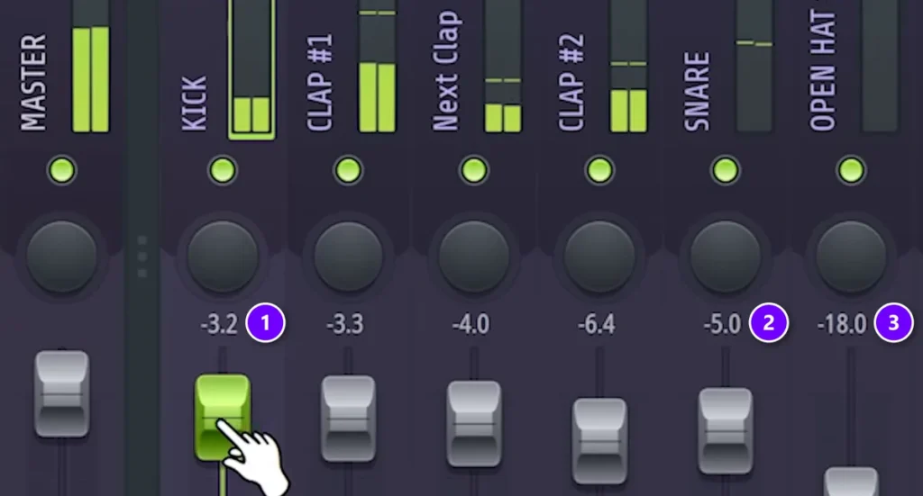 FL Studio Mixer drum faders with the kick at -3.2 dB (1), the snare at -5.0 dB (2) and the open hat at -18.0 dB (3)