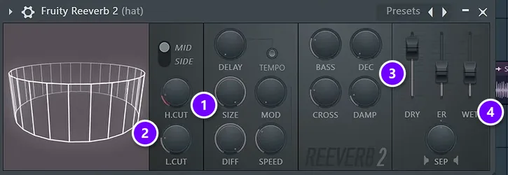 Fruity Reeverb 2 on a hi-hat with SIZE (1), L.CUT (2), DEC (3) and the WET fader (4) numbered