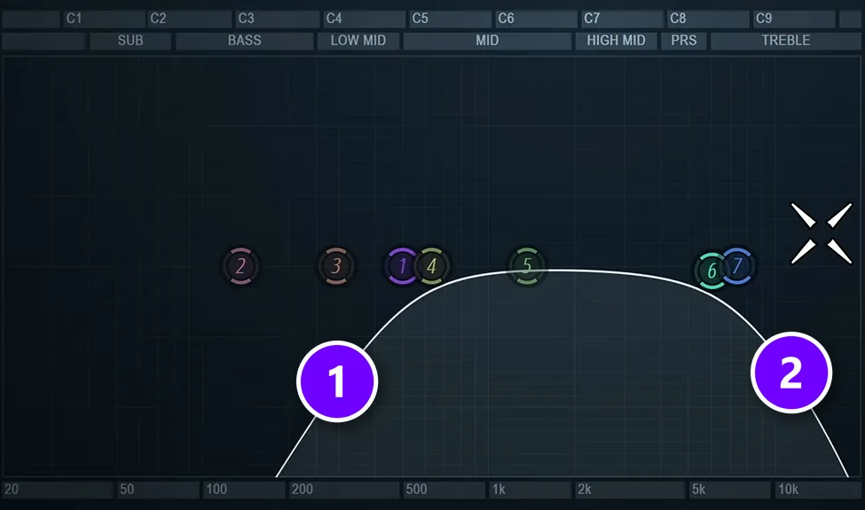 Fruity Parametric EQ 2 on the reverb track with a steep low cut (1) and high cut (2) numbered