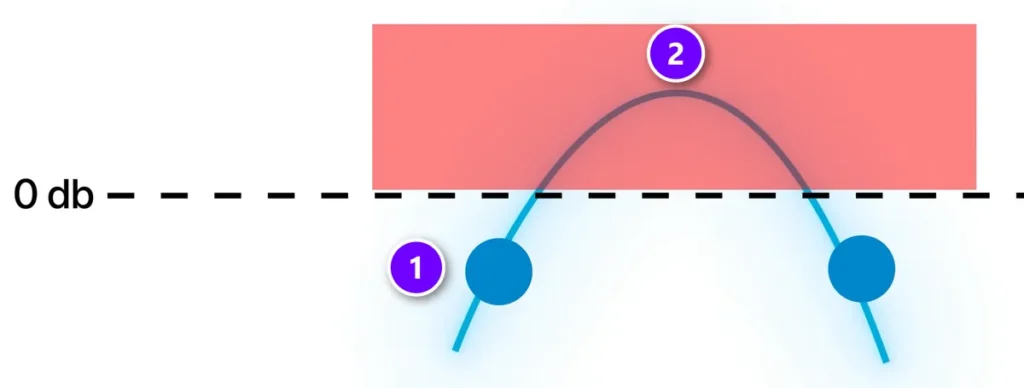Diagram from Mix Elite's video: two samples (1) under the 0 dB line and the smooth wave between them (2) rising above 0 dB, an inter-sample peak
