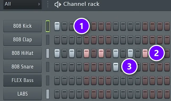 FL Studio Channel Rack trap pattern with a kick on beat 1 (1), hi-hats on every second step (2) and a snare on beat 3 (3)