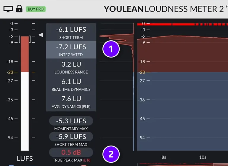 Youlean Loudness Meter 2 reading -7.2 LUFS integrated (1) and a 0.5 dB true peak (2) on Mix Elite's master